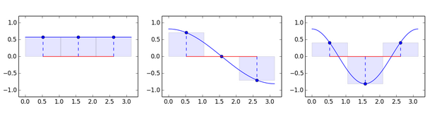 DCT coefficients of sinusoid at different phases