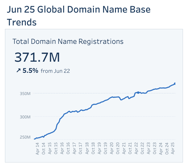 Total domain registrations -- steady growth, no AI-related jump