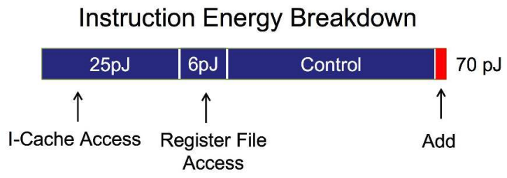Energy consumption chart
