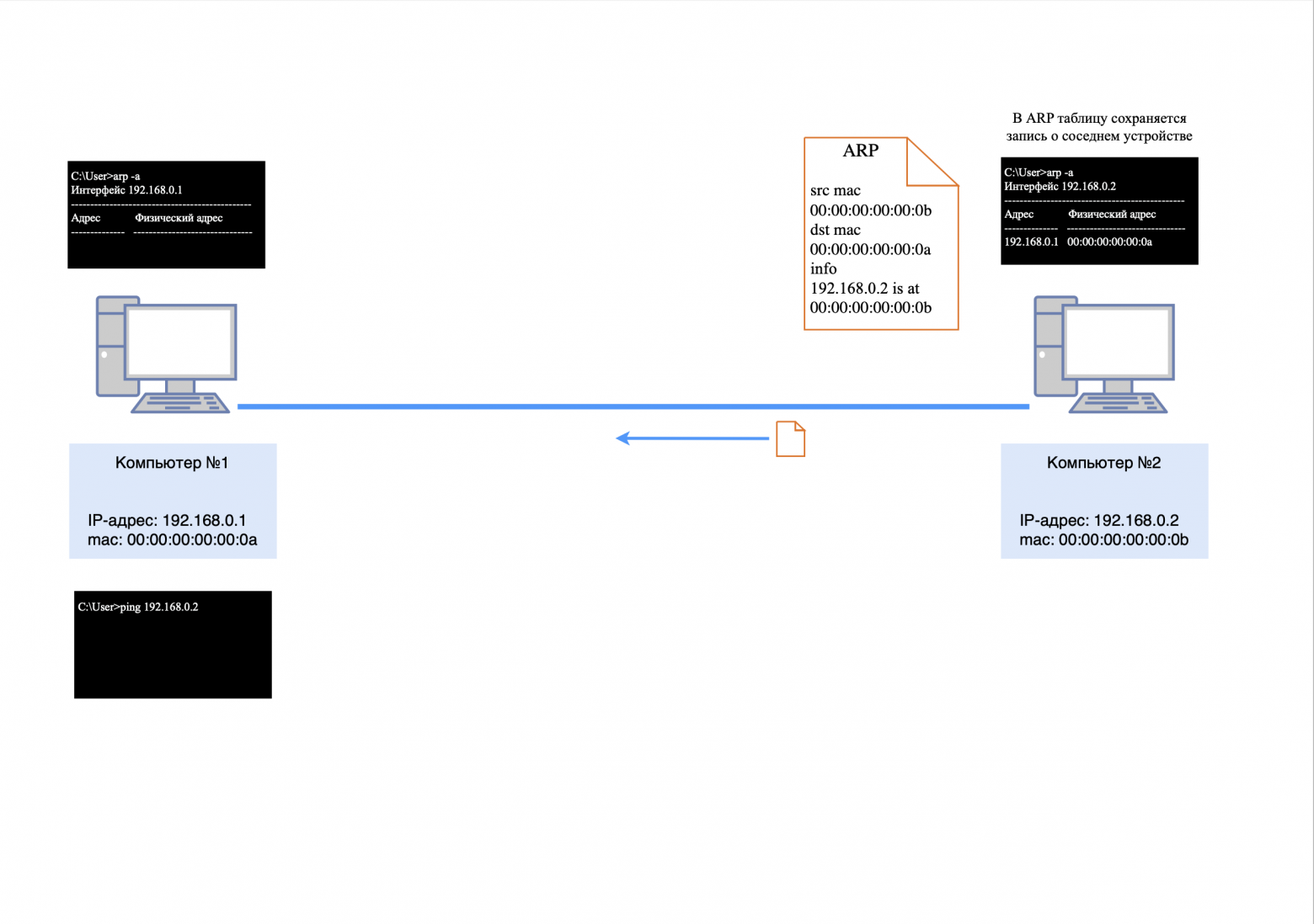ARP-ответ ARP-ответ