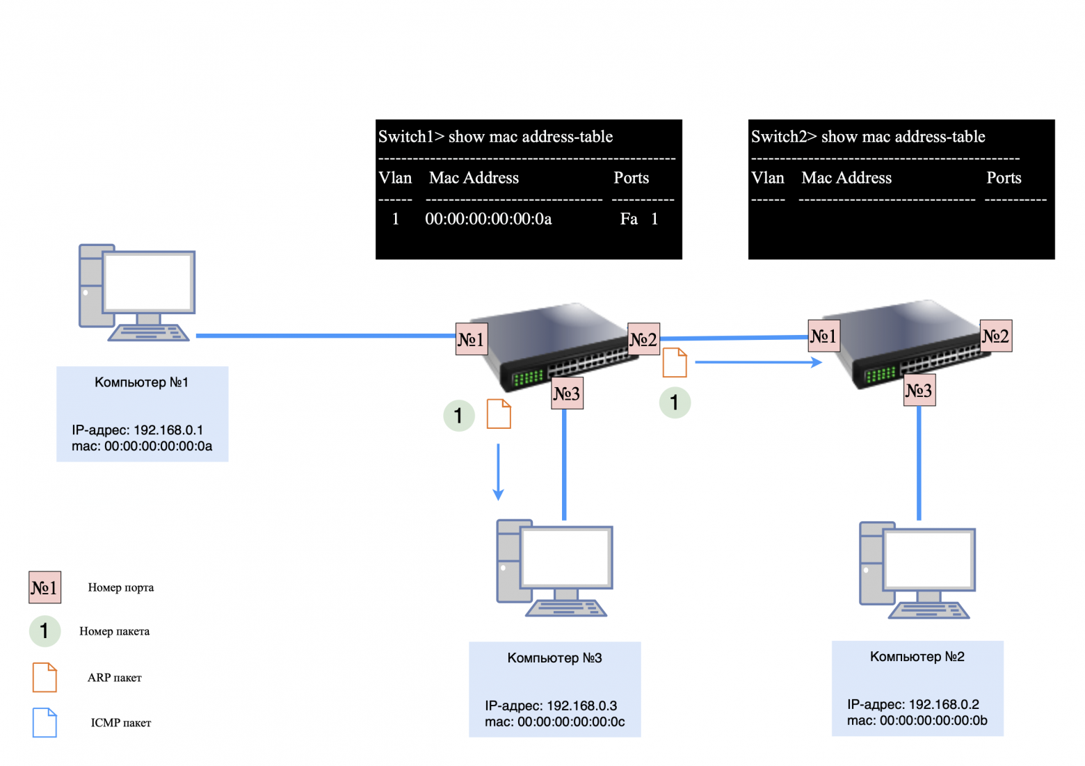 Первая запись в MAC-таблицу коммутатора №1 Первая запись в MAC-таблицу коммутатора №1