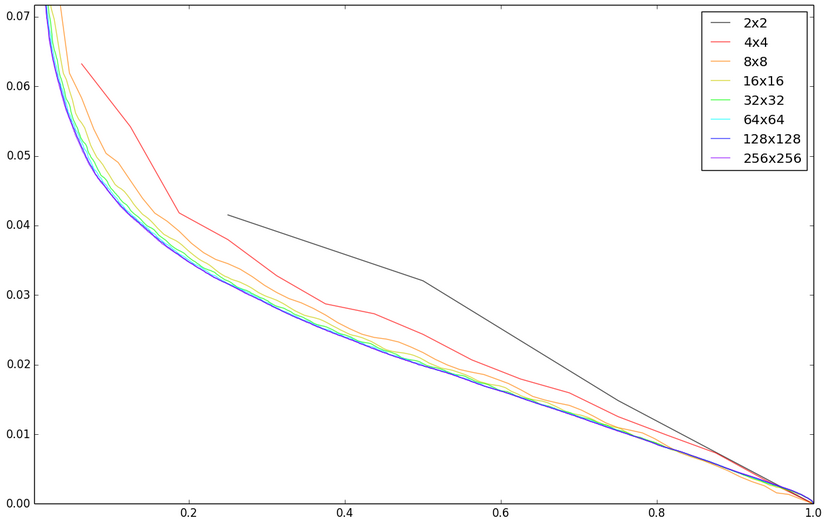 DC difference encoding