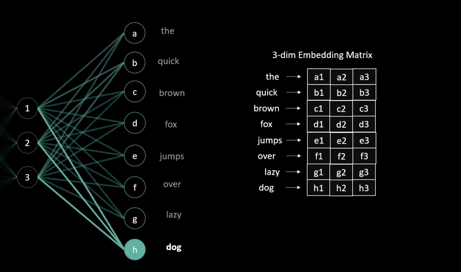 Resulting embedding matrix
