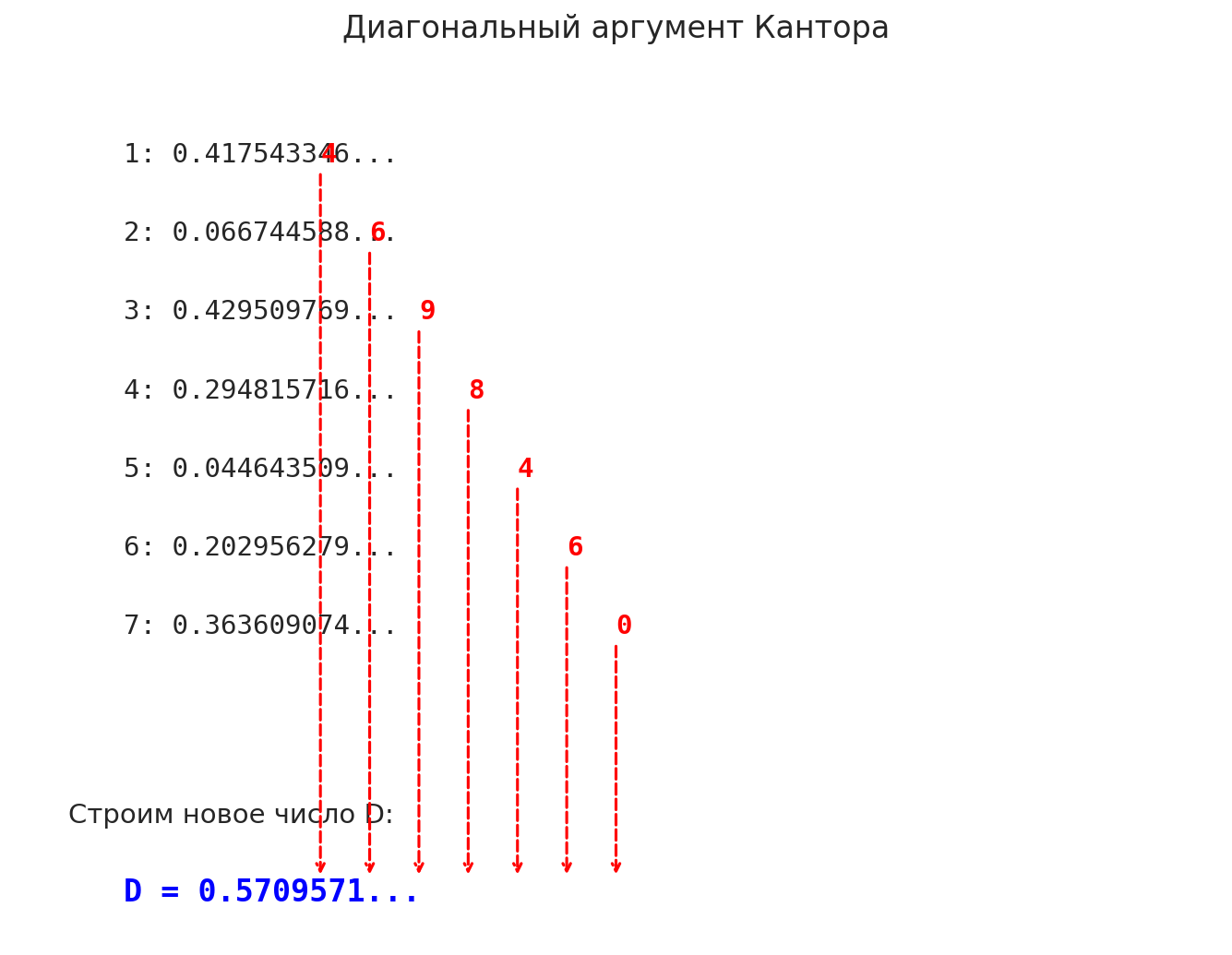 Cantor's diagonal argument