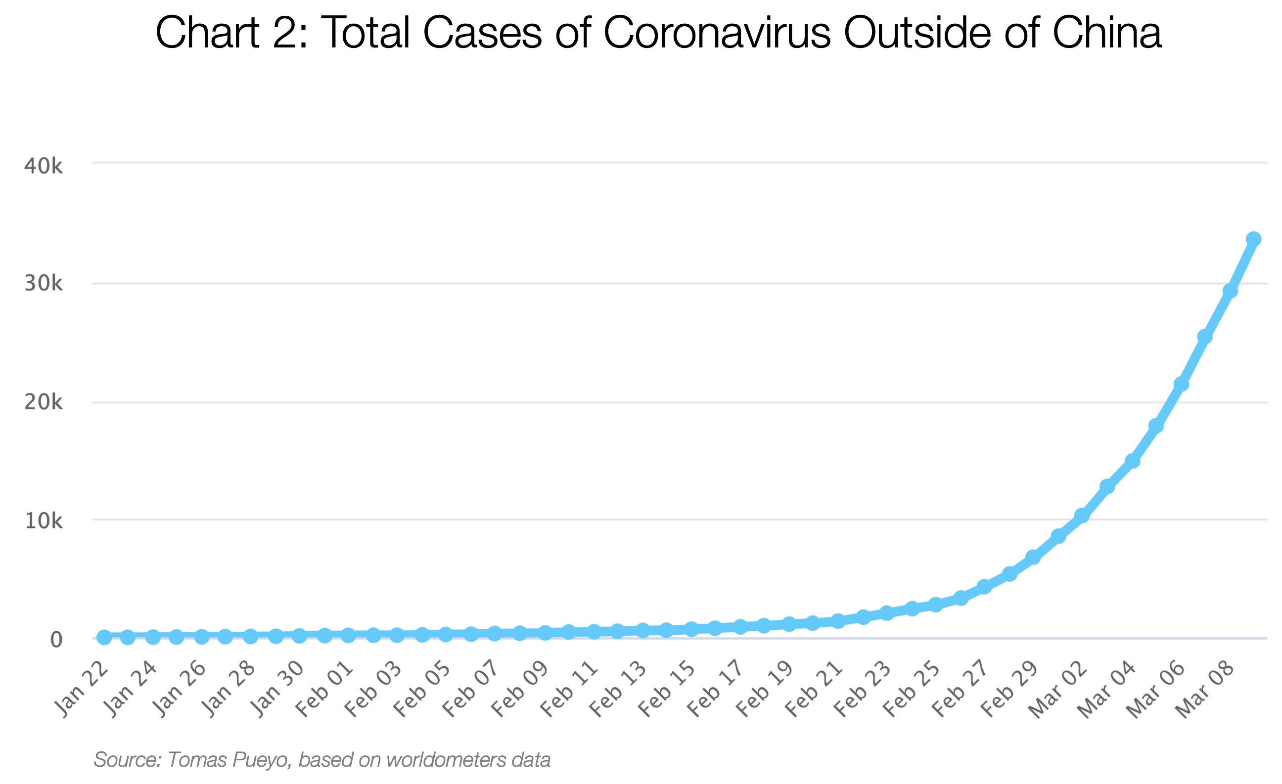 Case distribution by country