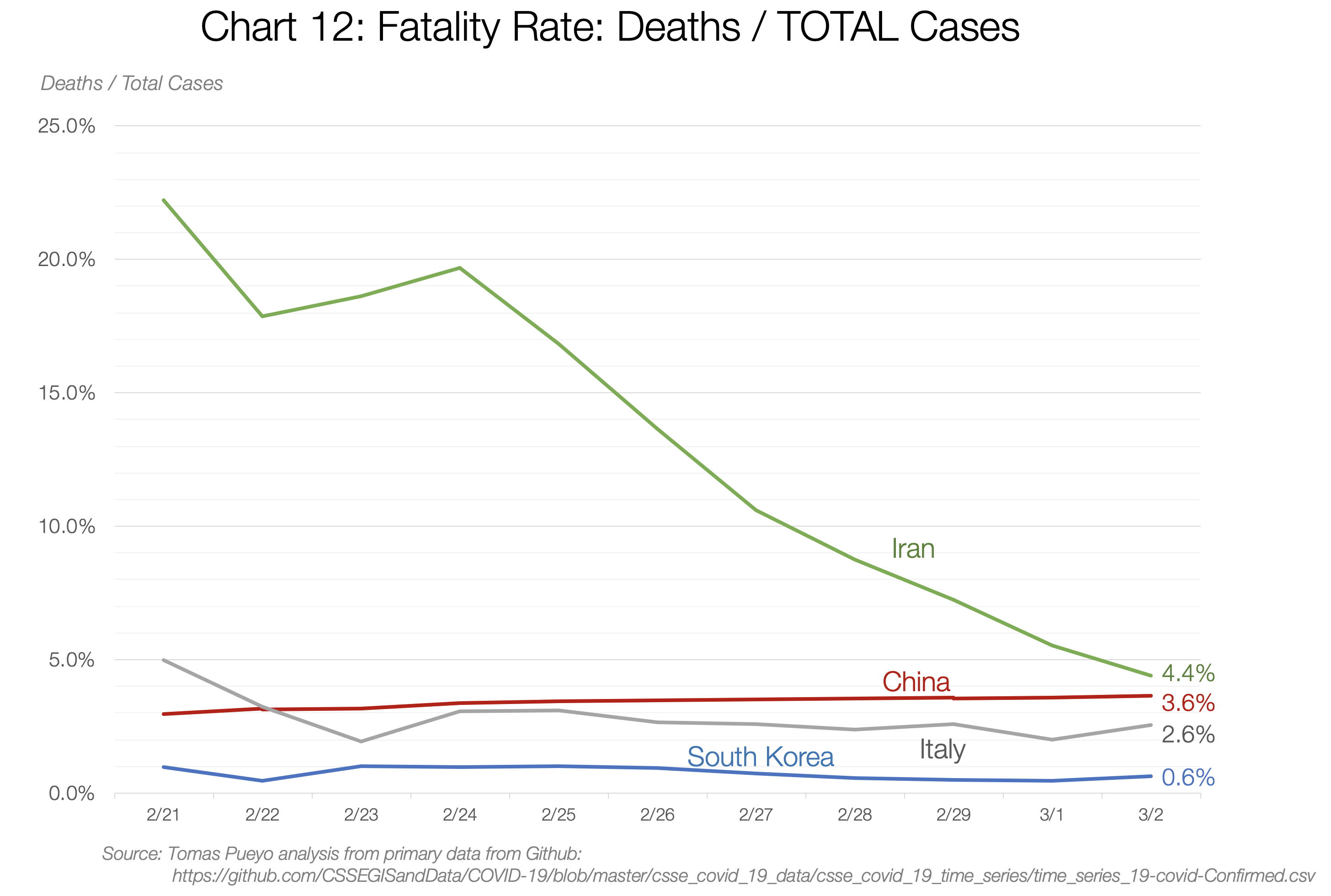 Fatality rate by country