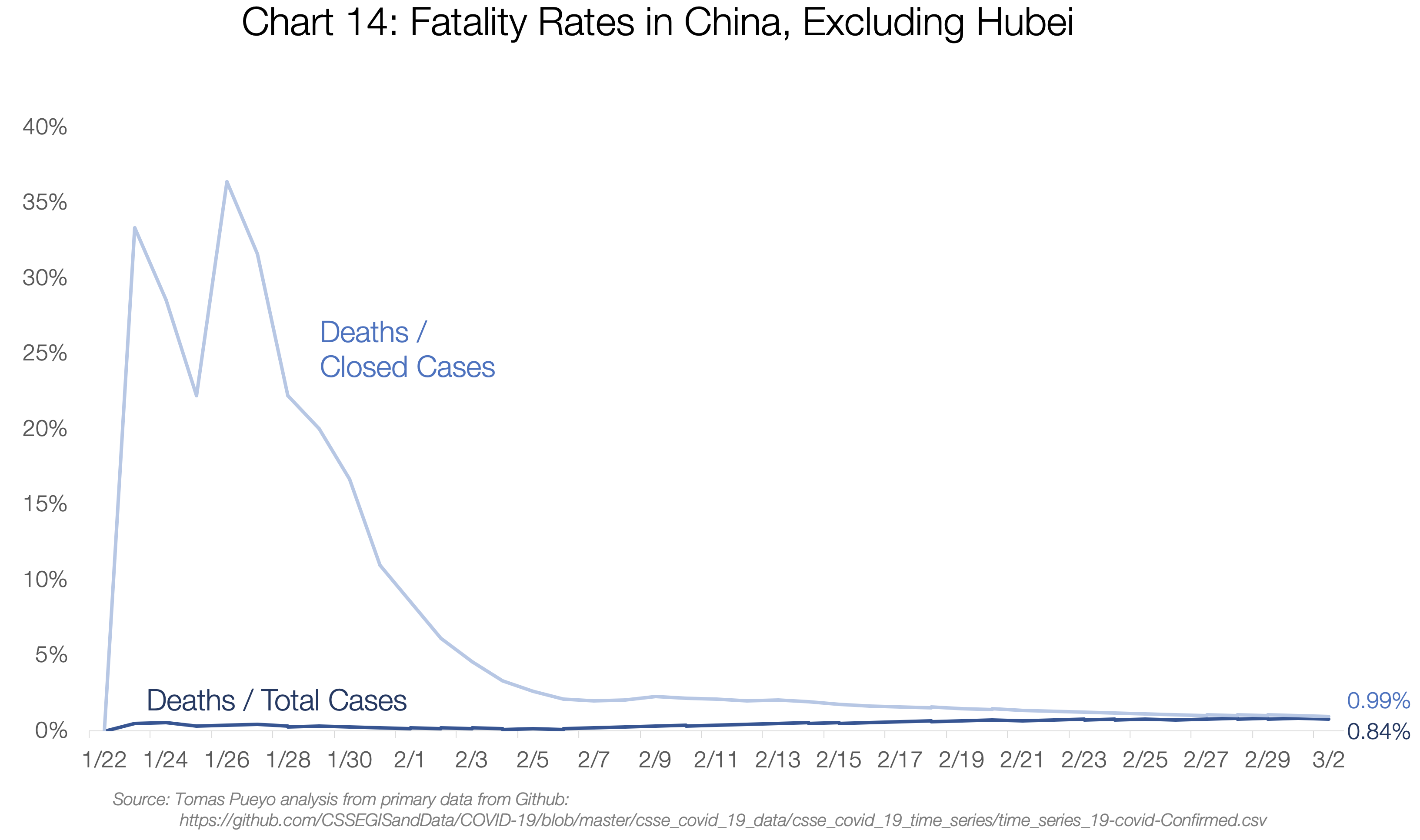 Fatality rate in rest of China
