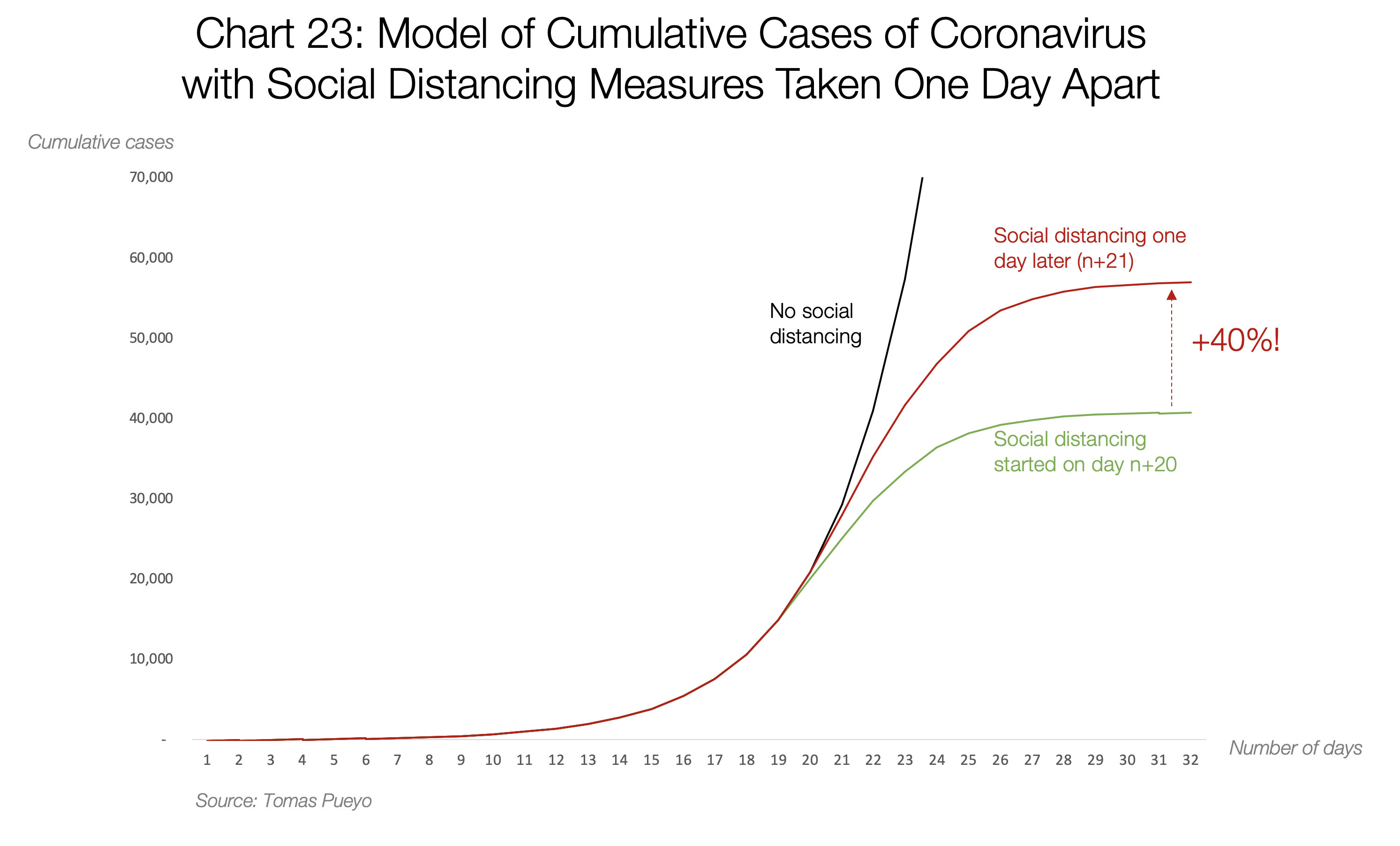 Cumulative cases with delay