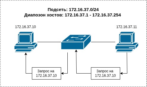 Subnet calculation