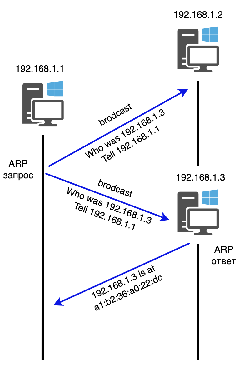 Принцип работы ARP протокола Принцип работы ARP протокола
