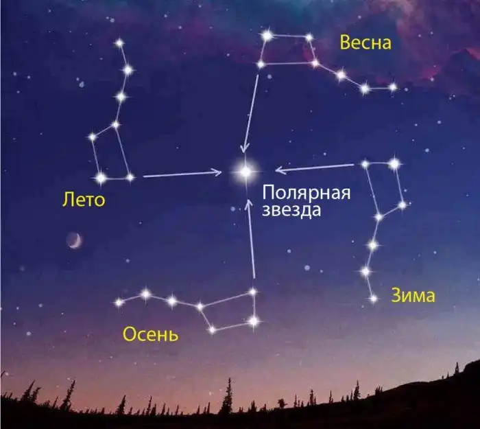 Ursa Minor and Polaris