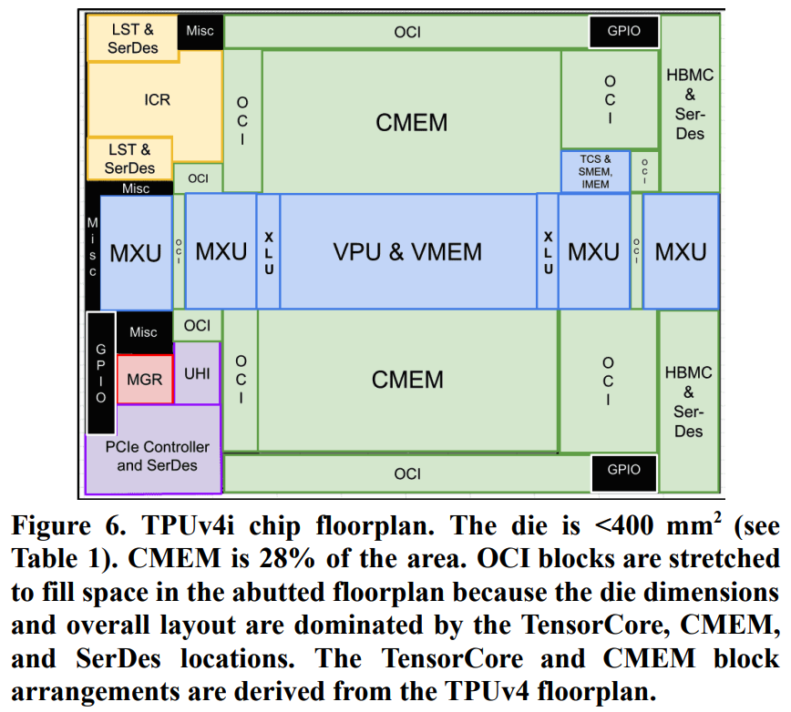 Single TPUv4 chip with ASIC center + 4 HBM blocks