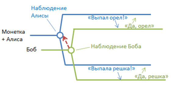 Fig. 7 — Experiment with two observers