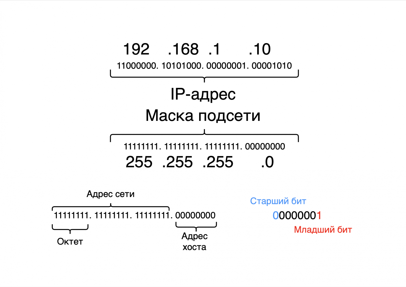 IP-адрес и маска подсети