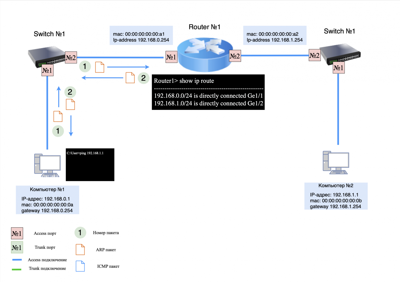ARP-запрос/ответ