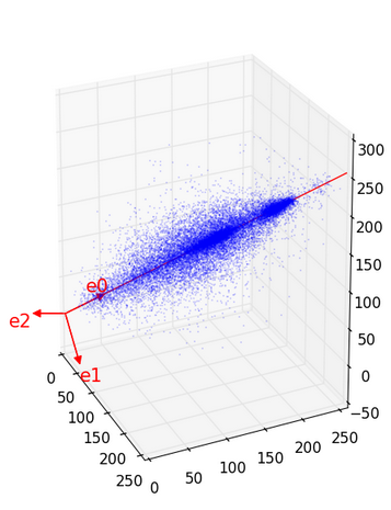 Discrete function representation