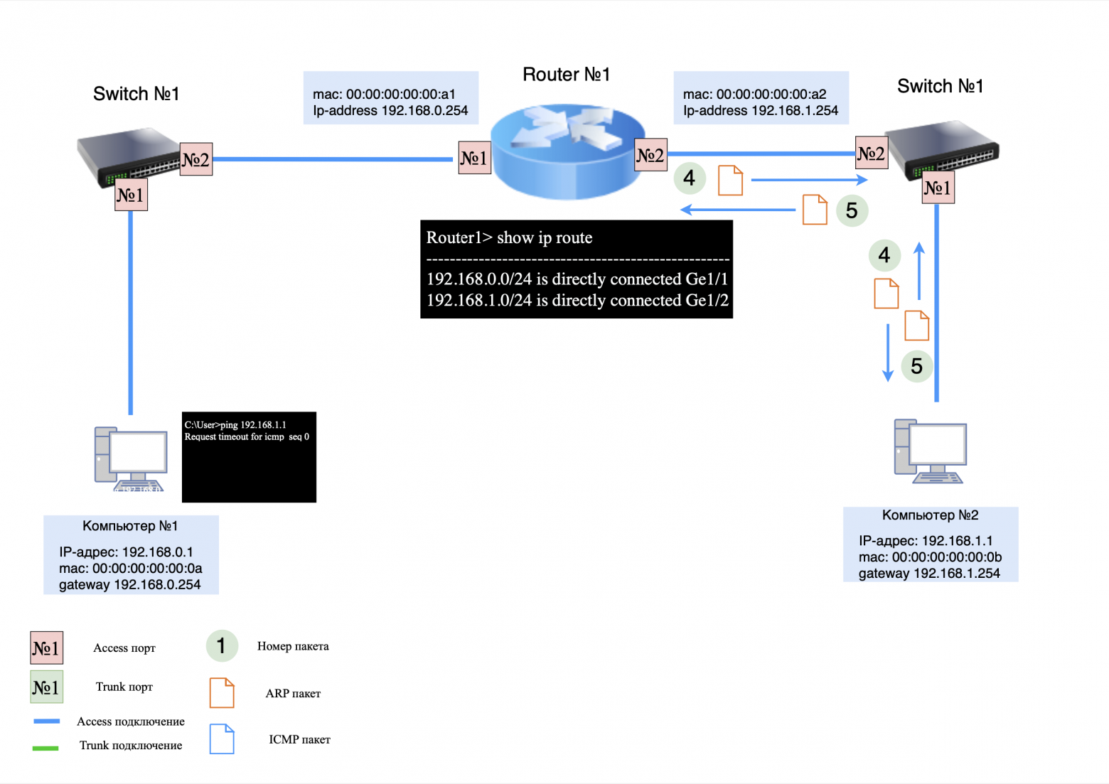 ARP-запрос/ответ