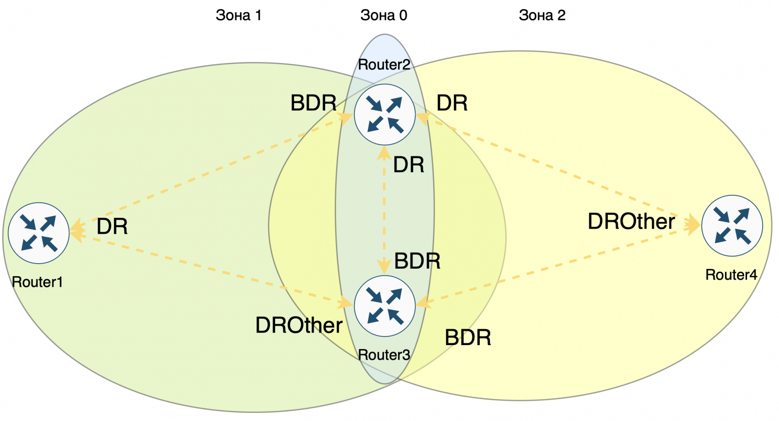 OSPF DR/BDR/DROther