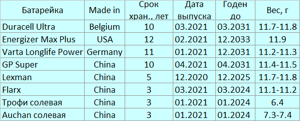 Leaked Varta batteries