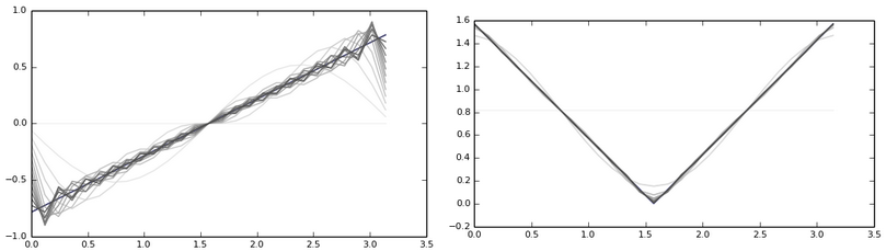 Quantization process