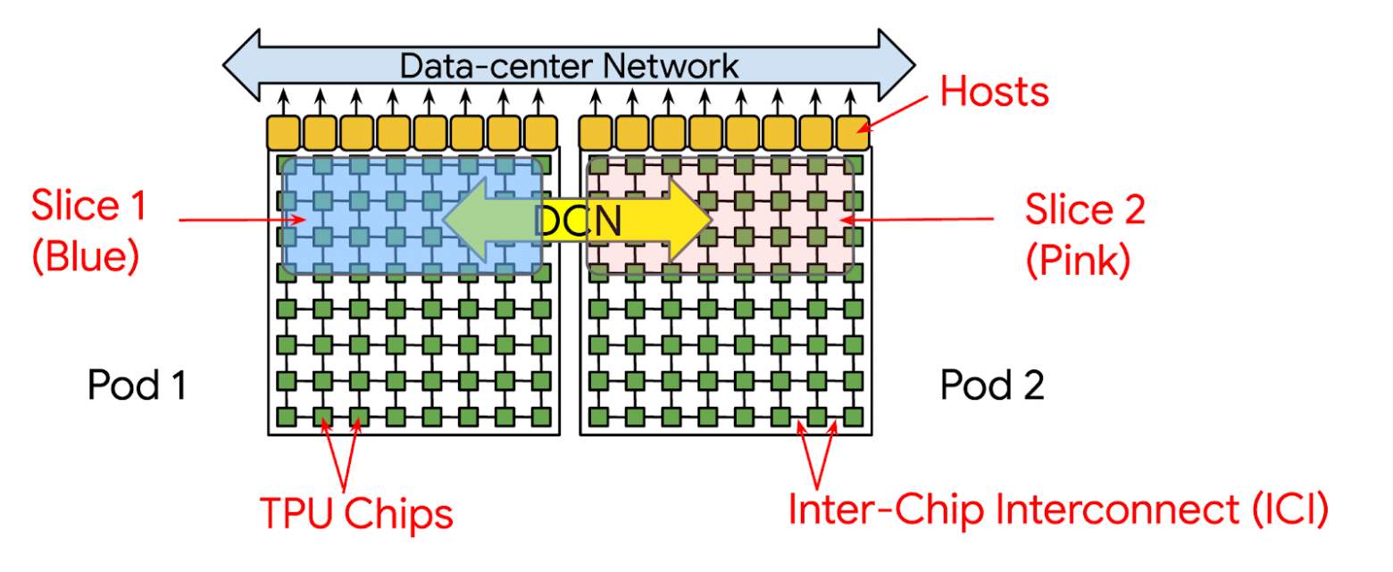 TPU data movement diagram