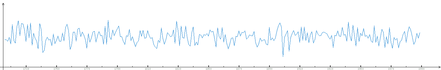 Raw data chart from file 1