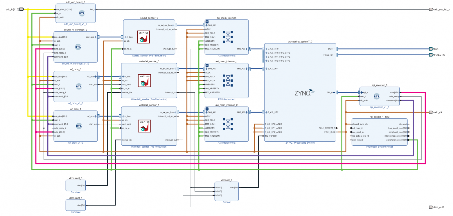 Illustration for A Homemade SDR Receiver on Zynq