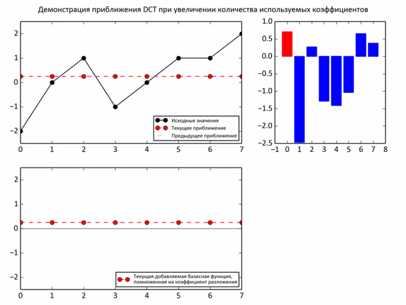 Animation of intermediate sums approaching original values
