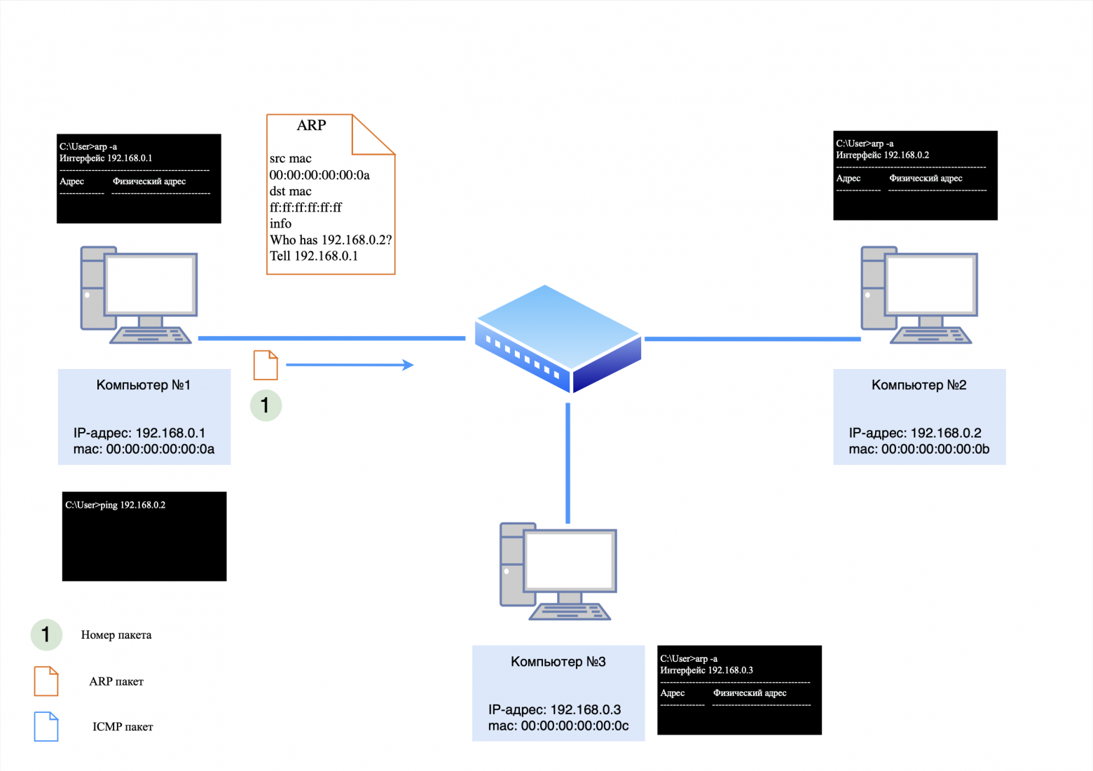 ARP-запрос к компьютеру №2 ARP-запрос к компьютеру №2