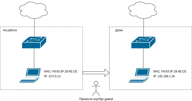 IP address structure