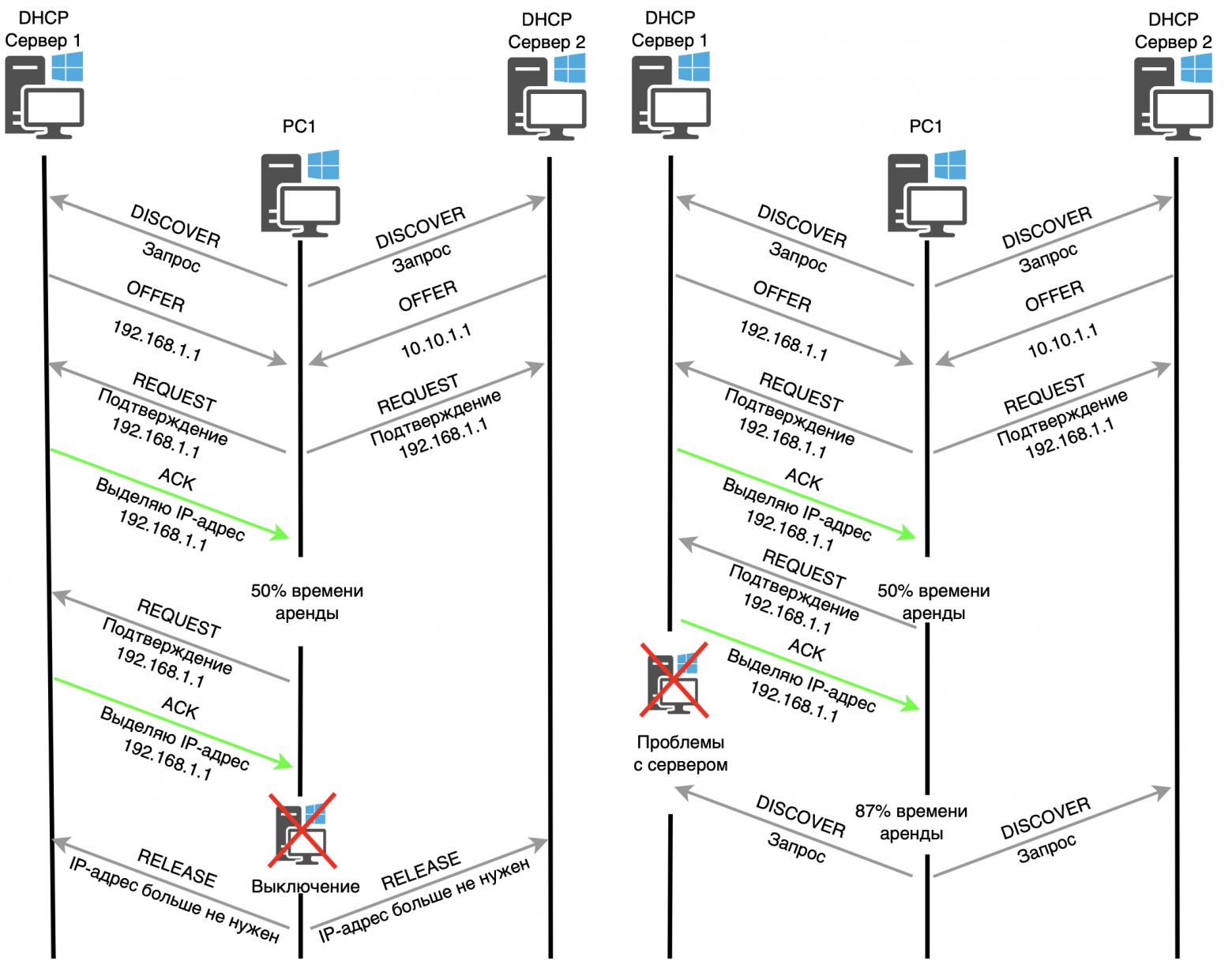 Принцип работы DHCP протокола Принцип работы DHCP протокола