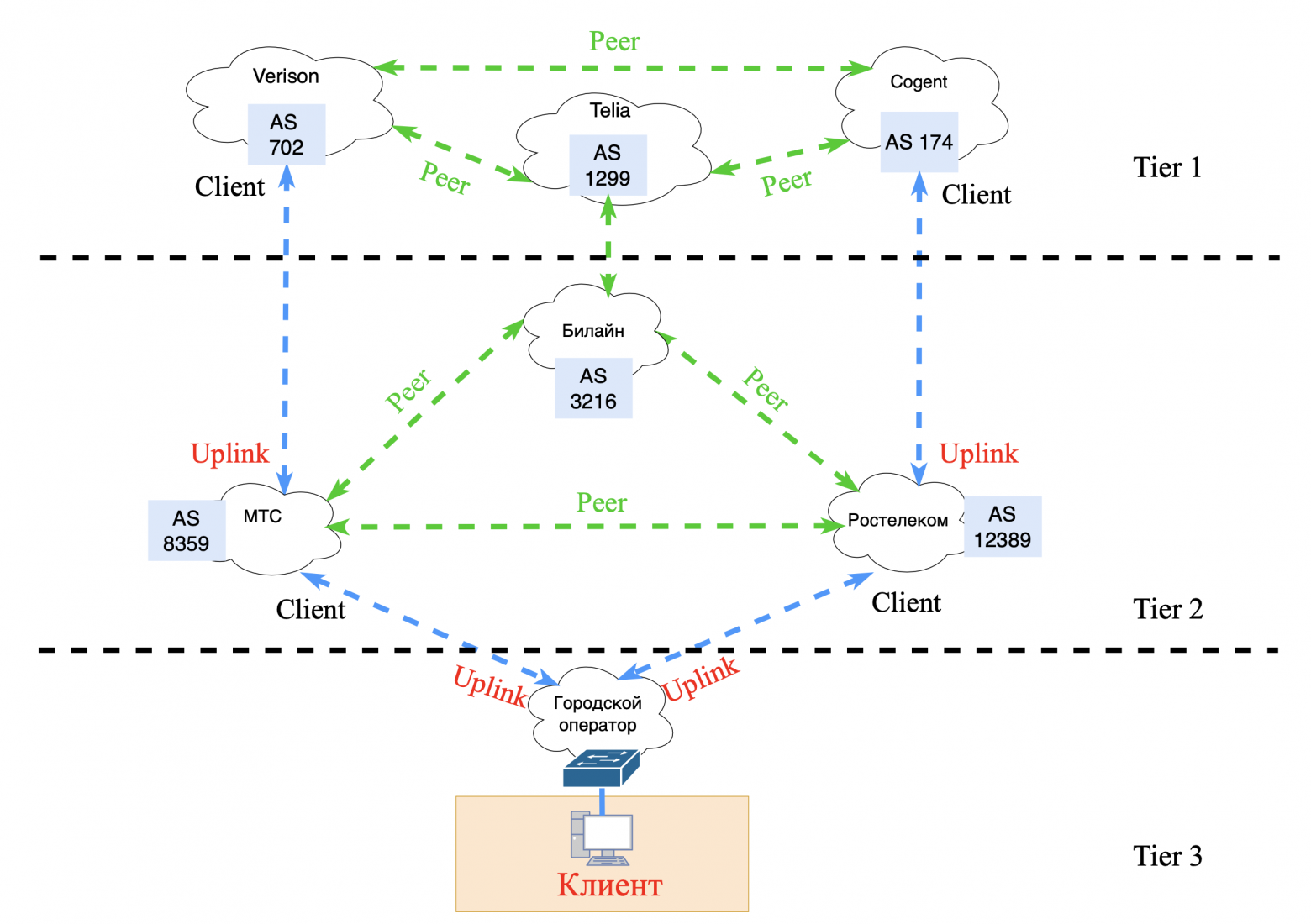 Иерархия операторов