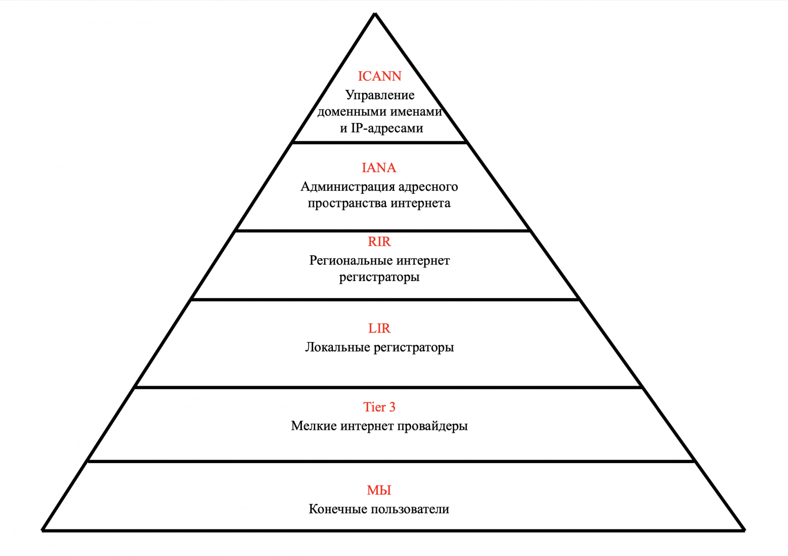 Пирамида управления сети