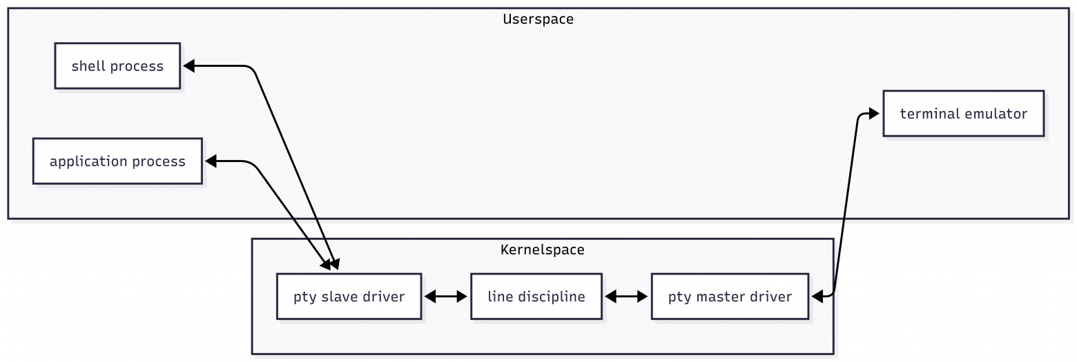 Terminal emulator usage diagram
