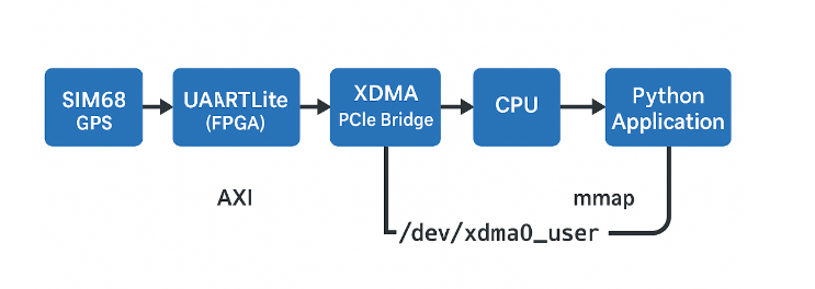 Async performance