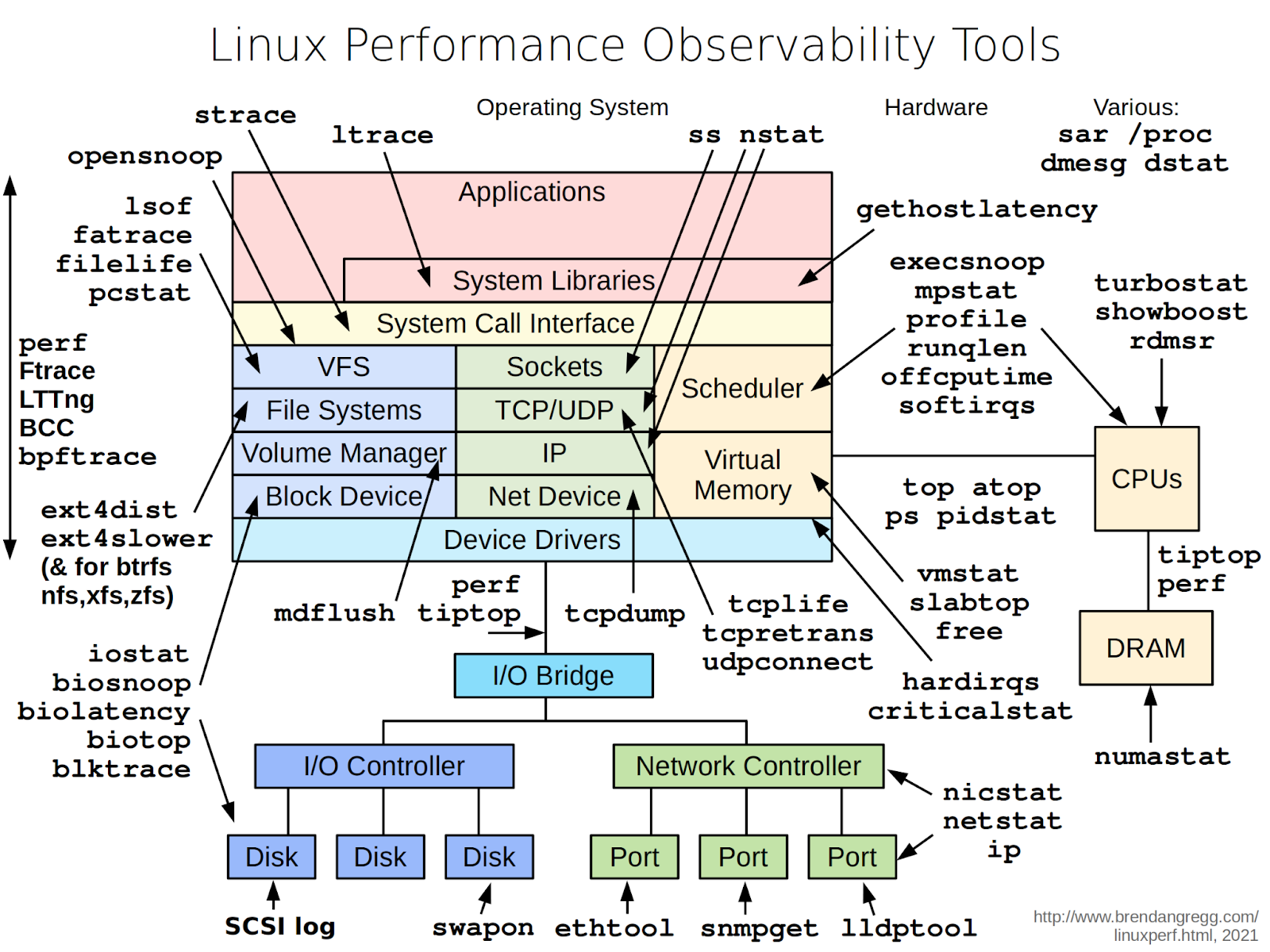 Linux performance tools overview diagram based on Brendan Gregg's work