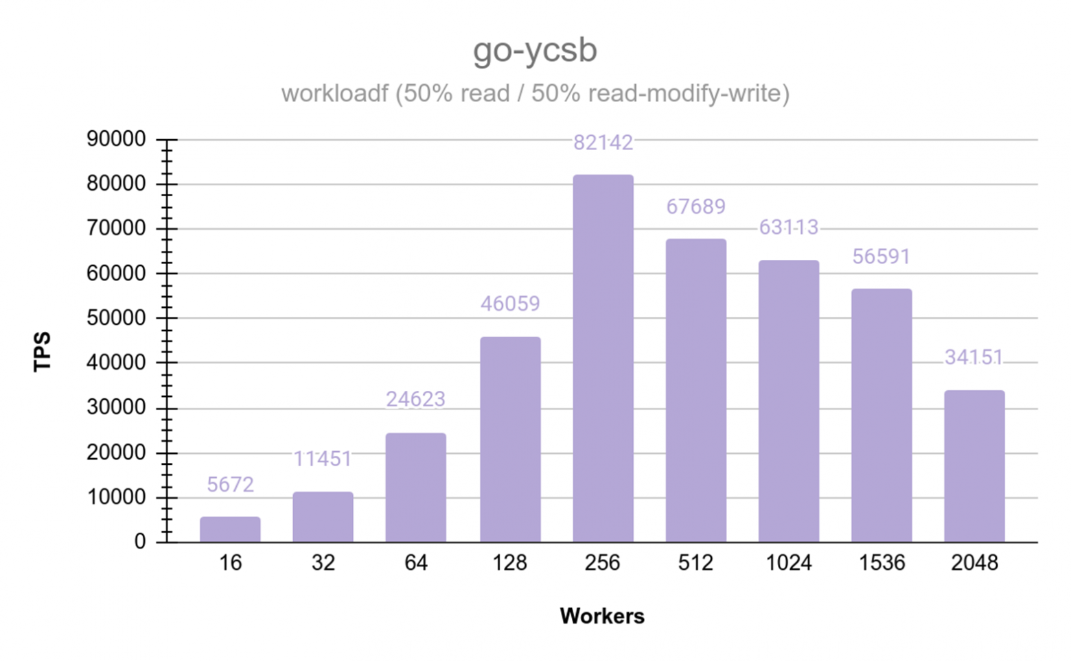Final benchmark results