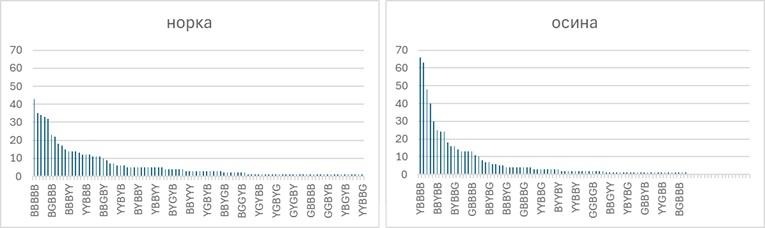 Game statistics showing solve distribution