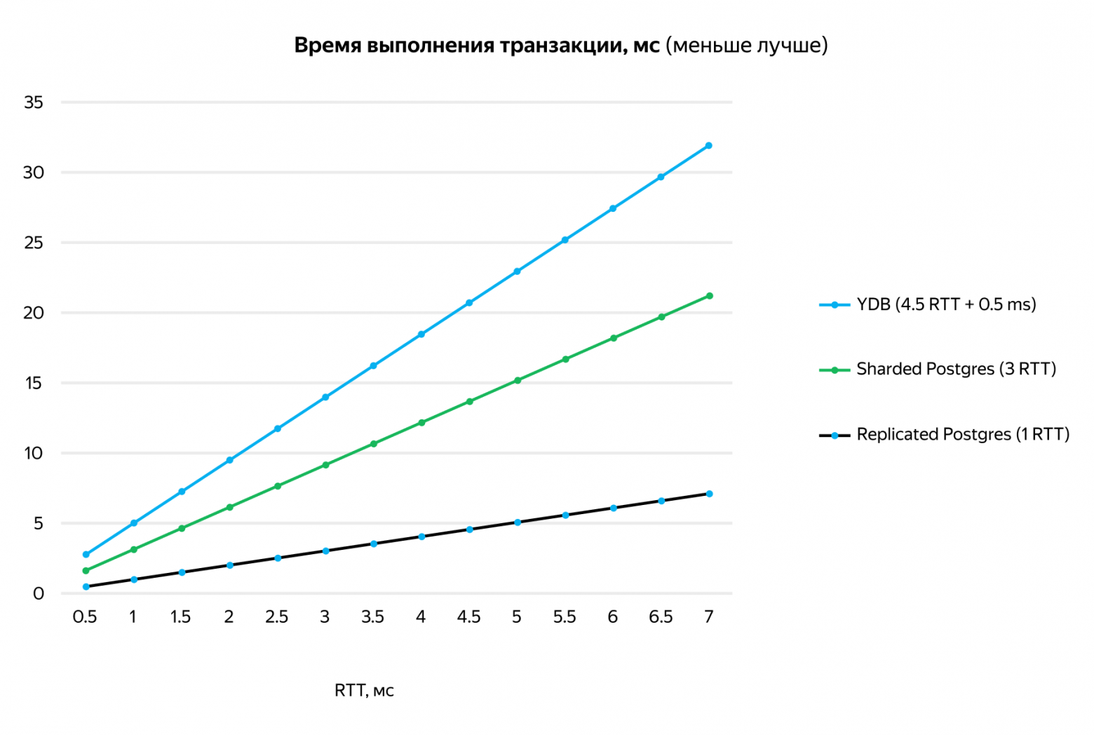 Transaction cost vs RTT graph