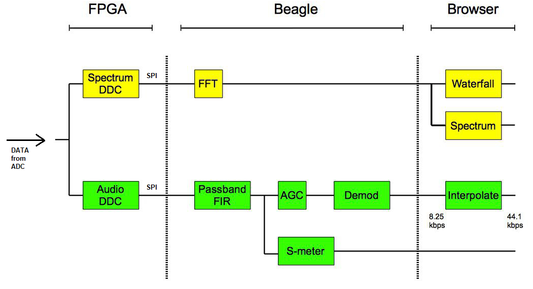 Illustration for A Homemade SDR Receiver on Zynq