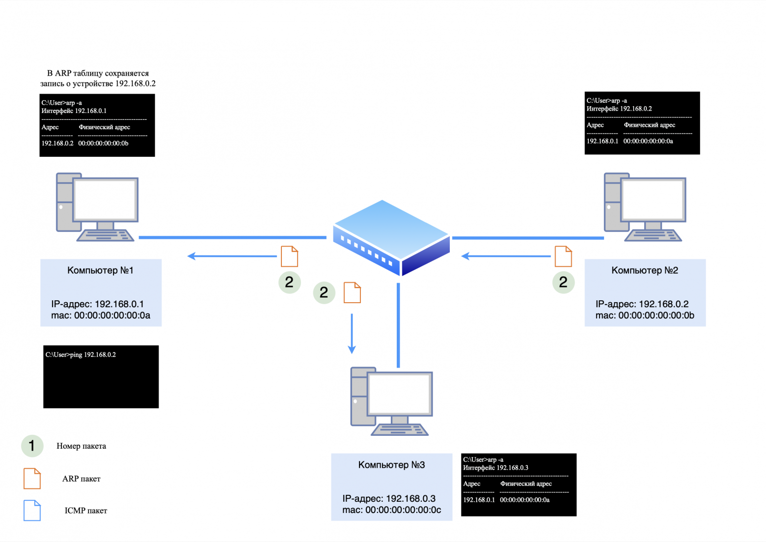 ARP-ответ компьютеру №1 ARP-ответ компьютеру №1