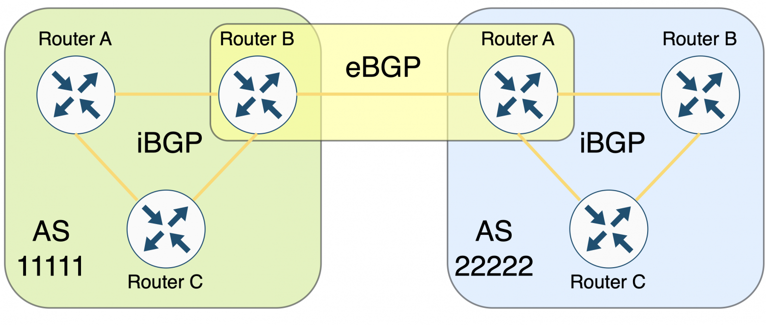 eBGP/iBGP