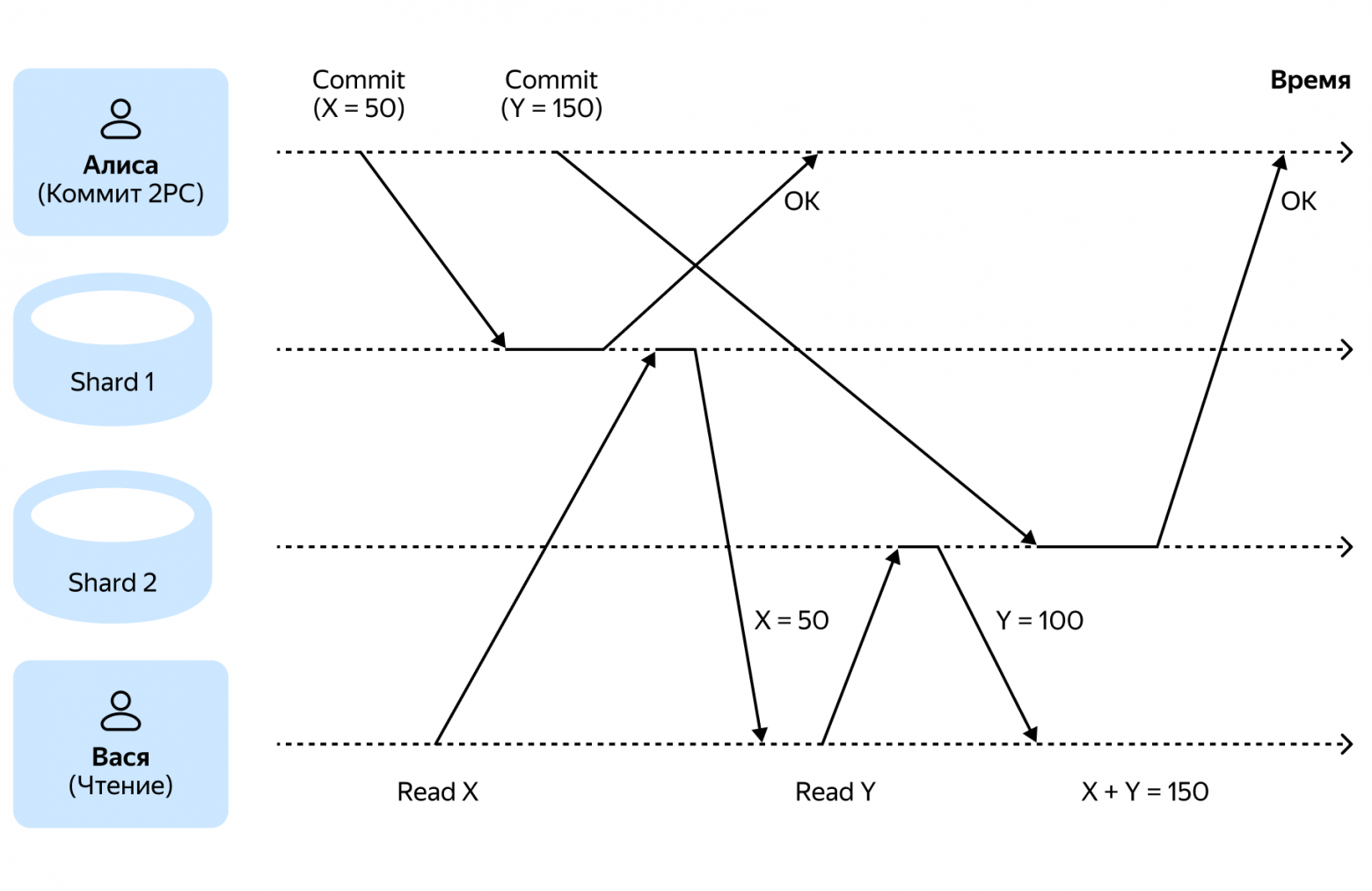 Alice and Vasya transaction timeline