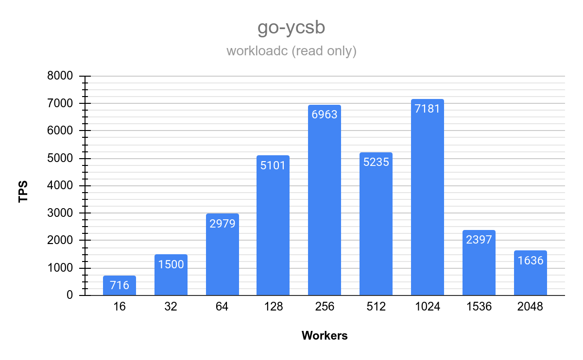 Performance after fix