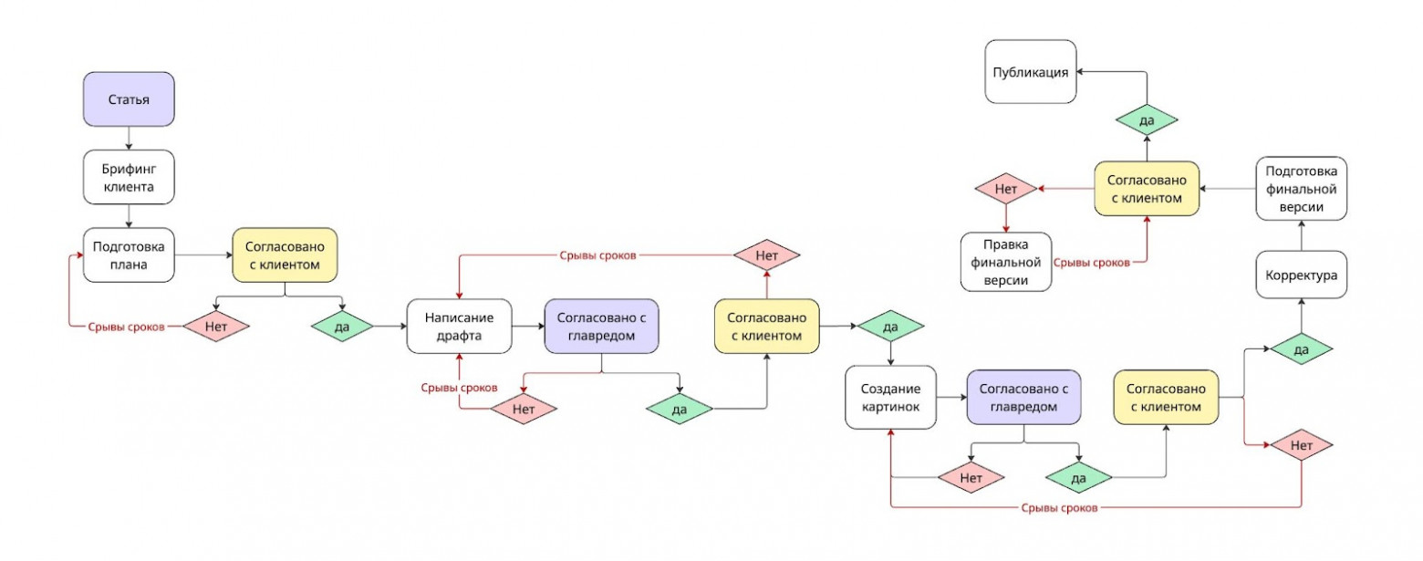 Complex vs simple tracker