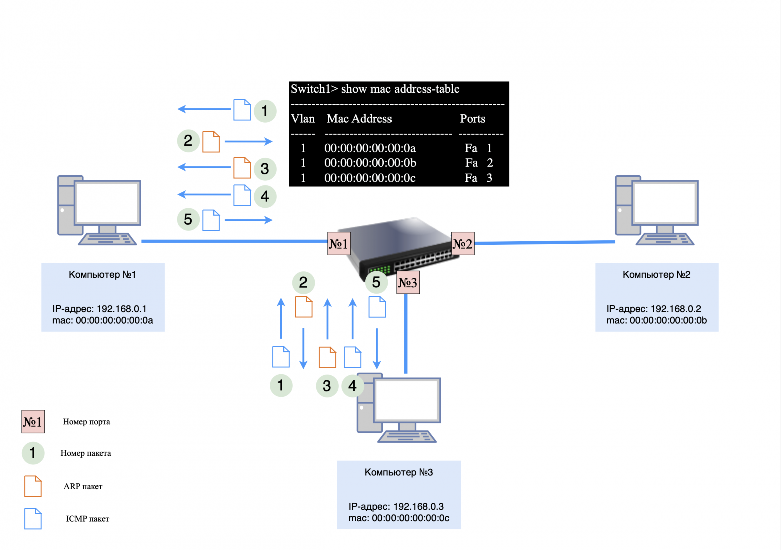 Третья запись в MAC-таблице Третья запись в MAC-таблице