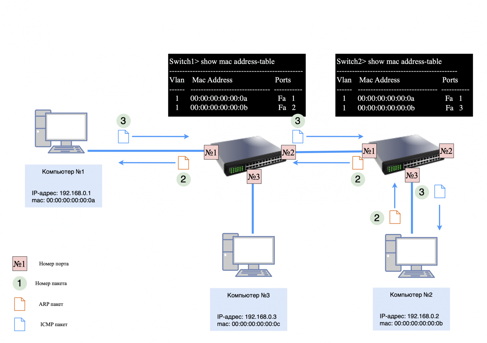Вторая запись в MAC-таблицу коммутатора №1 и №2 Вторая запись в MAC-таблицу коммутатора №1 и №2
