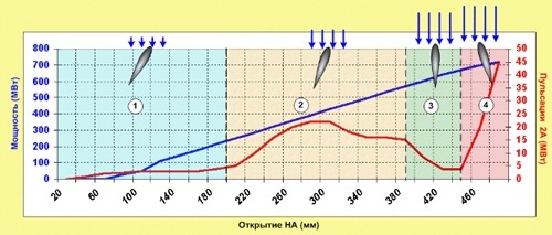 Guide apparatus position and vibration levels