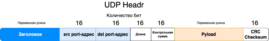UDP пакет