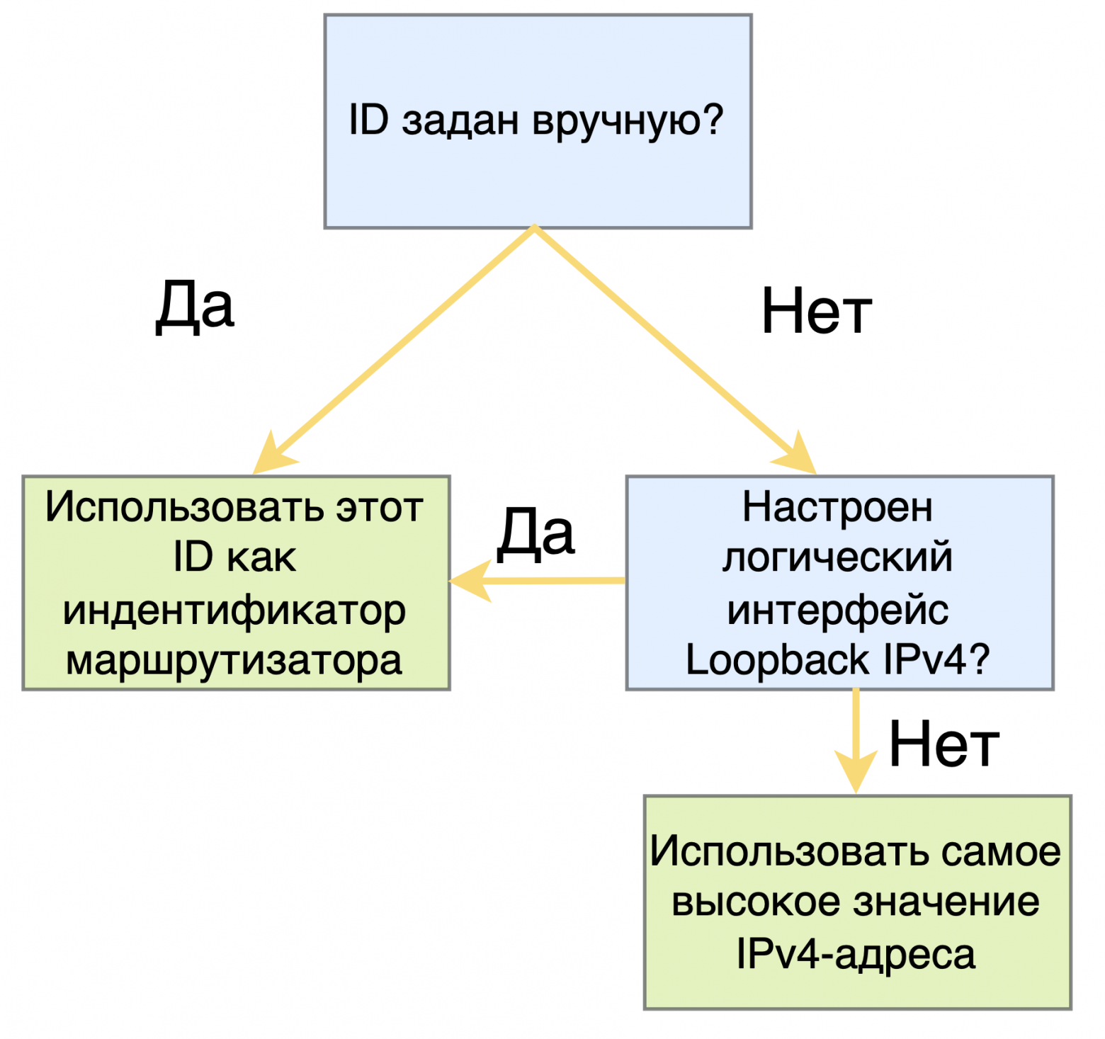 Выбор Router ID